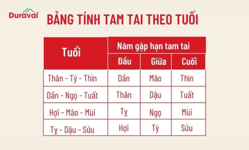 Bảng tính tam tai theo tuổi
