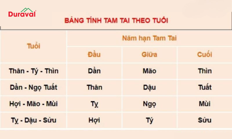 Bảng tính Tam Tai theo tuổi