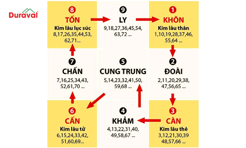 Cách tính tuổi Kim Lâu